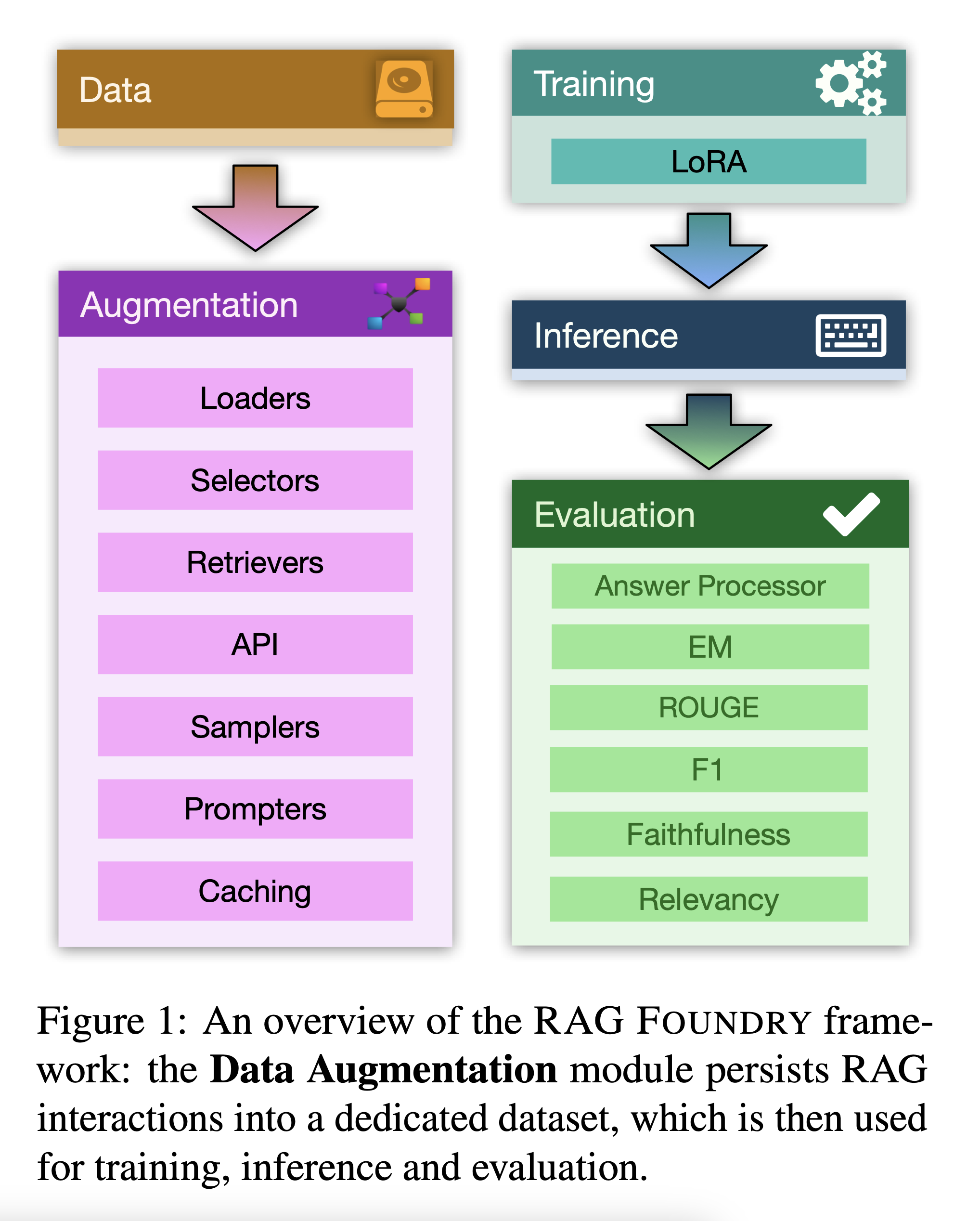 RAG Foundry